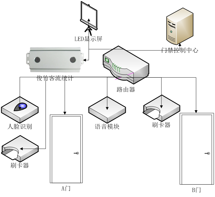 俊竹科技住宅AB门客流统计系统解决方案-示意图 俊竹科技住宅AB门客流统计系统解决方案-示意图