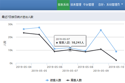 3D景区双目客流量统计系统平台